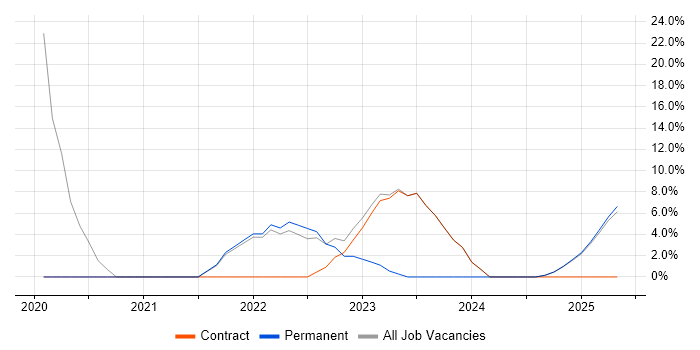 Job vacancy trend for Coaching in Morden Job vacancy trend for Coaching in Morden