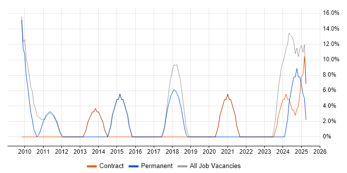 Job vacancy trend for Customer Service in Morden Job vacancy trend for Customer Service in Morden