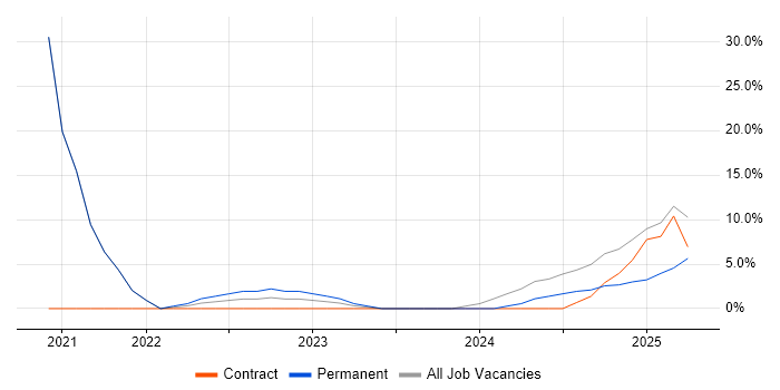 Job vacancy trend for Cybersecurity in Morden Job vacancy trend for Cybersecurity in Morden