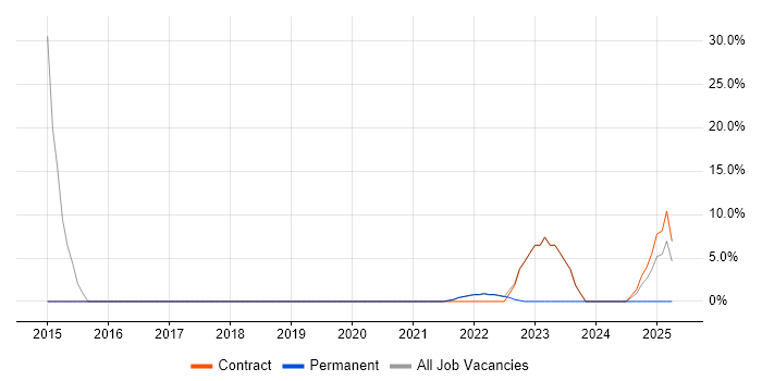 Job vacancy trend for Data Warehouse in Morden Job vacancy trend for Data Warehouse in Morden
