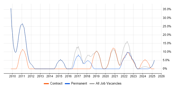 Job vacancy trend for .NET in Morden Job vacancy trend for .NET in Morden