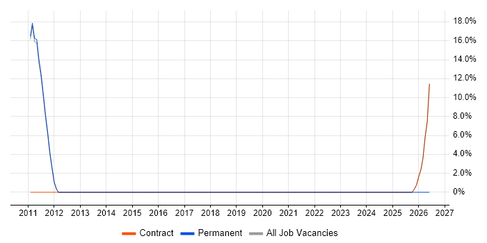 Enterprise Software job vacancy trend in Morden