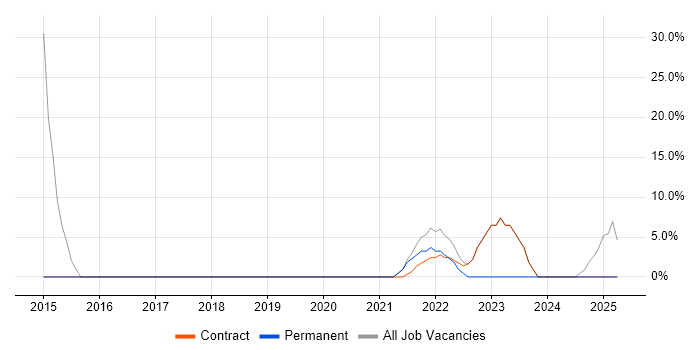 Job vacancy trend for ETL in Morden Job vacancy trend for ETL in Morden