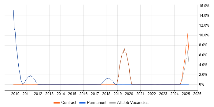 Job vacancy trend for IT Engineer in Morden