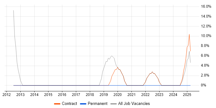 Job vacancy trend for IT Manager in Morden Job vacancy trend for IT Manager in Morden