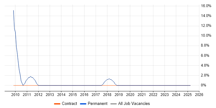 Job vacancy trend for IT Support Engineer in Morden