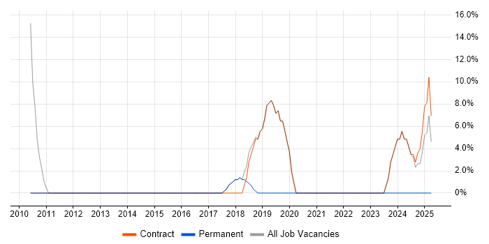 Job vacancy trend for ITIL in Morden Job vacancy trend for ITIL in Morden