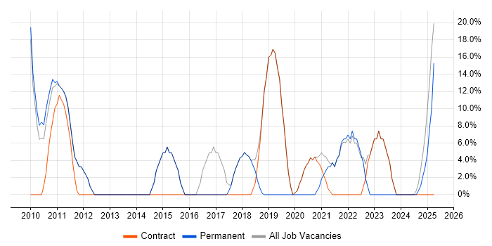 Job vacancy trend for JavaScript in Morden Job vacancy trend for JavaScript in Morden