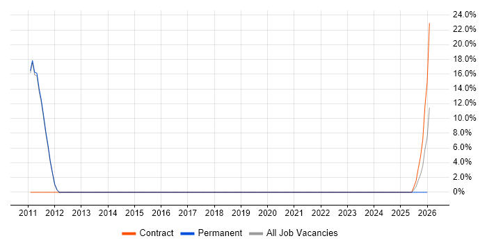 Juniper job vacancy trend in Morden