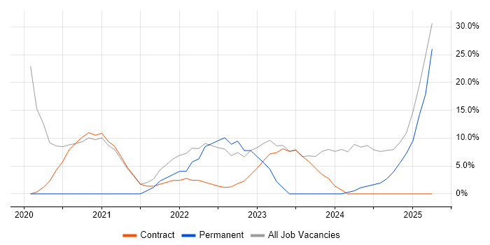 Job vacancy trend for Mentoring in Morden Job vacancy trend for Mentoring in Morden
