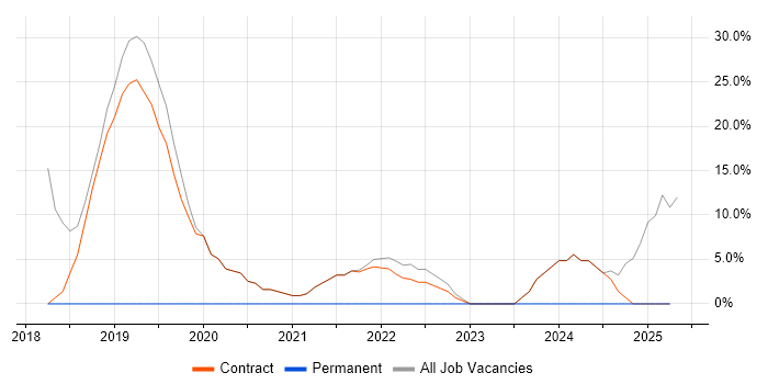 Job vacancy trend for Microsoft 365 in Morden Job vacancy trend for Microsoft 365 in Morden