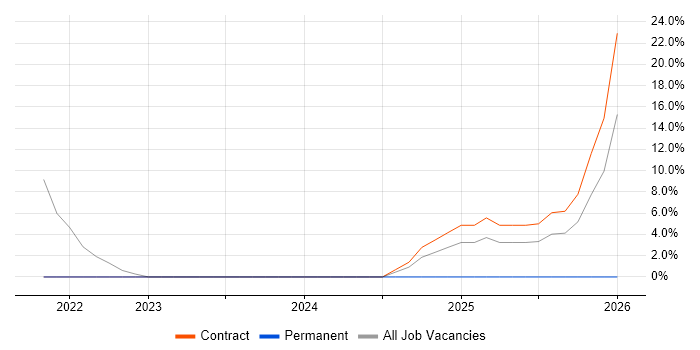Microsoft Intune job vacancy trend in Morden