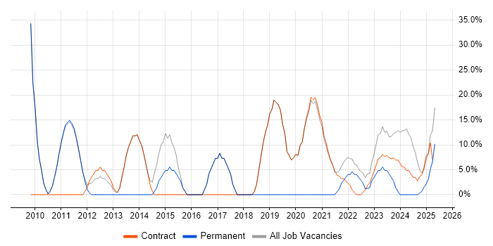 Job vacancy trend for Microsoft in Morden Job vacancy trend for Microsoft in Morden