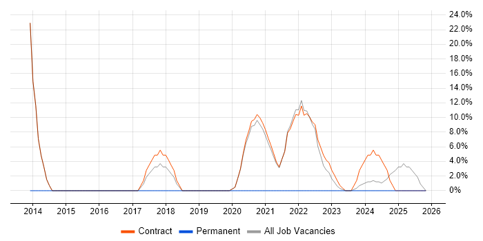 Migration job vacancy trend in Morden