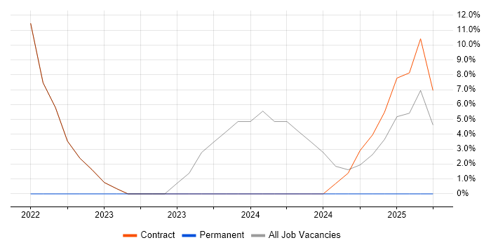 Job vacancy trend for Operations Manager in Morden Job vacancy trend for Operations Manager in Morden