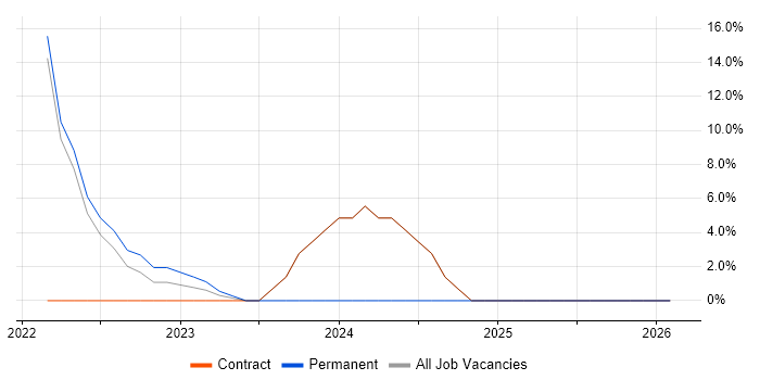 PowerShell job vacancy trend in Morden