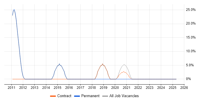 Job vacancy trend for PRINCE2 in Morden