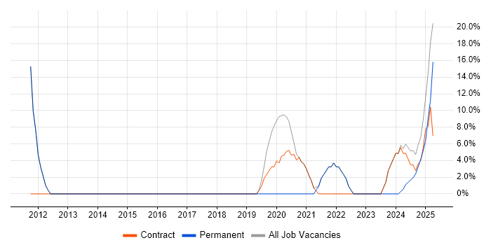 Job vacancy trend for Problem-Solving in Morden