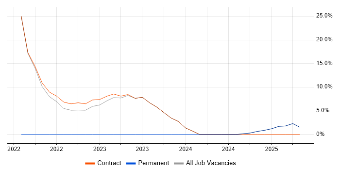 Job vacancy trend for Project Delivery in Morden Job vacancy trend for Project Delivery in Morden