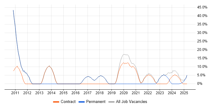 Job vacancy trend for Project Management in Morden Job vacancy trend for Project Management in Morden