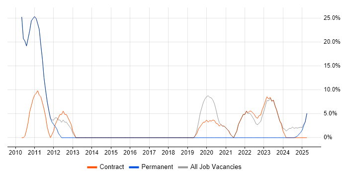 Job vacancy trend for Project Manager in Morden Job vacancy trend for Project Manager in Morden