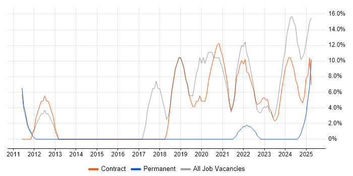 Job vacancy trend for Public Sector in Morden