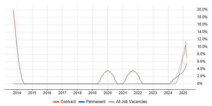 Job vacancy trend for Risk Management in Morden