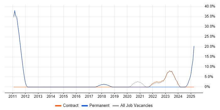 Job vacancy trend for Roadmaps in Morden Job vacancy trend for Roadmaps in Morden