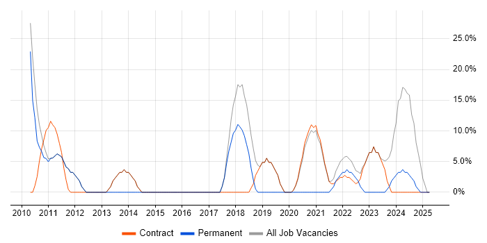 Job vacancy trend for Senior in Morden Job vacancy trend for Senior in Morden
