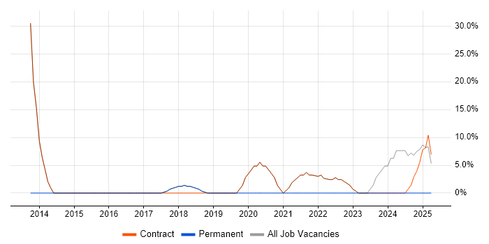 Job vacancy trend for Service Delivery in Morden Job vacancy trend for Service Delivery in Morden