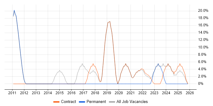 SharePoint job vacancy trend in Morden
