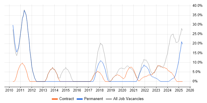 Job vacancy trend for Social Skills in Morden Job vacancy trend for Social Skills in Morden