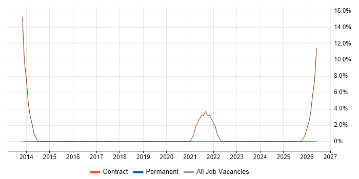 Stakeholder Engagement job vacancy trend in Morden