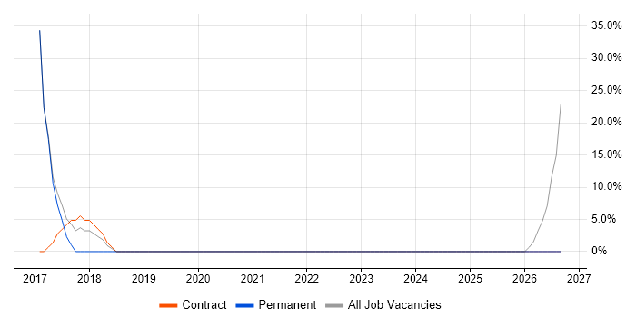 User Acceptance Testing job vacancy trend in Morden