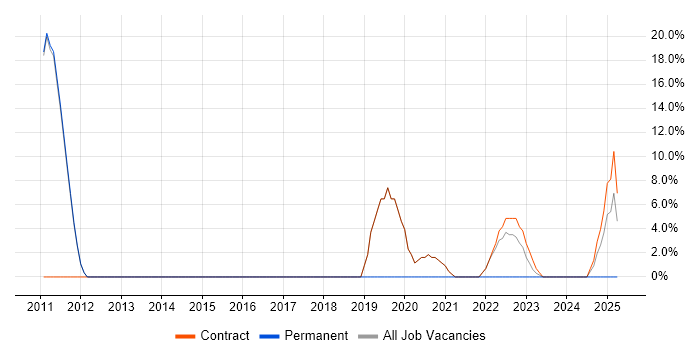 Job vacancy trend for VMware in Morden Job vacancy trend for VMware in Morden