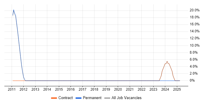 Job vacancy trend for vSphere in Morden