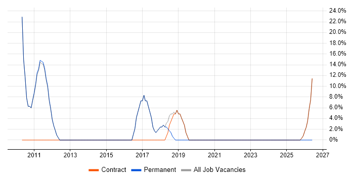 Waterfall job vacancy trend in Morden