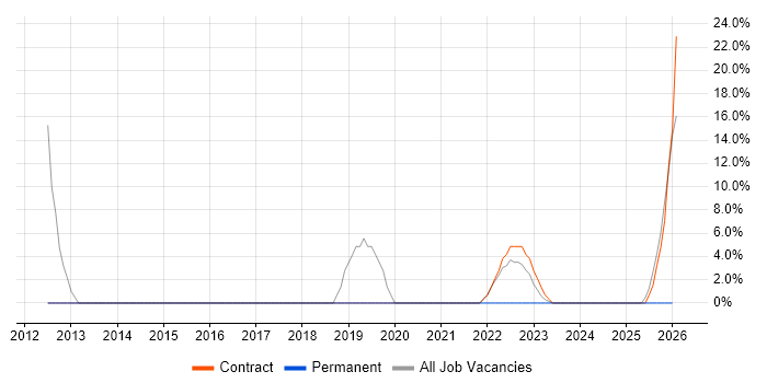 Wi-Fi job vacancy trend in Morden