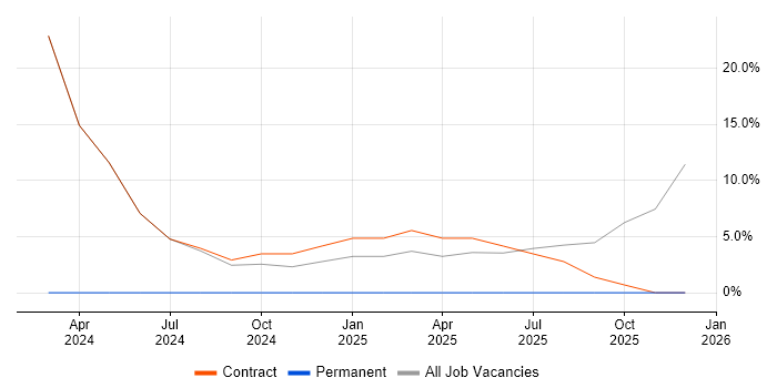 Windows 10 job vacancy trend in Morden