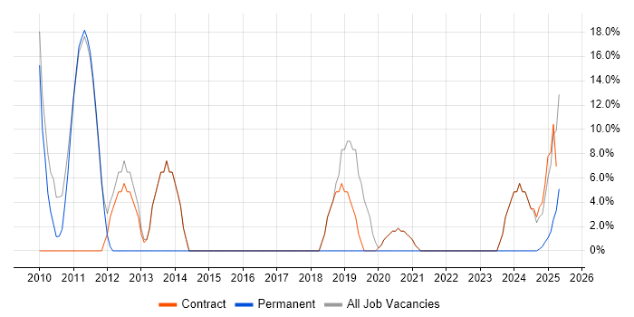 Job vacancy trend for Windows in Morden Job vacancy trend for Windows in Morden