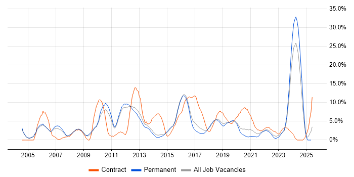Job vacancy trend for Microsoft Excel in Merton Job vacancy trend for Microsoft Excel in Merton