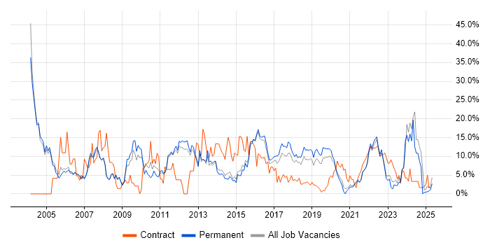Job vacancy trend for Microsoft Office in Merton
