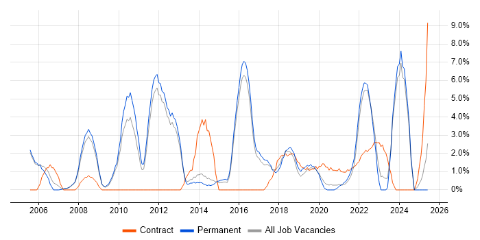 Job vacancy trend for Microsoft PowerPoint in Merton Job vacancy trend for Microsoft PowerPoint in Merton