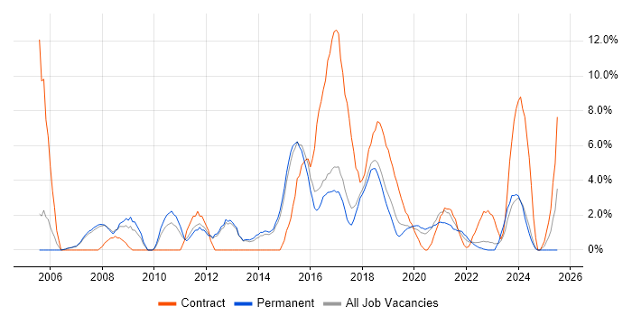 Job vacancy trend for MS Visio in Merton