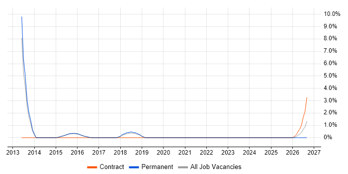 MSI job vacancy trend in Merton