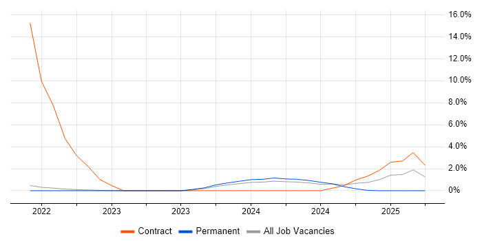 Job vacancy trend for Multi-Factor Authentication in Merton