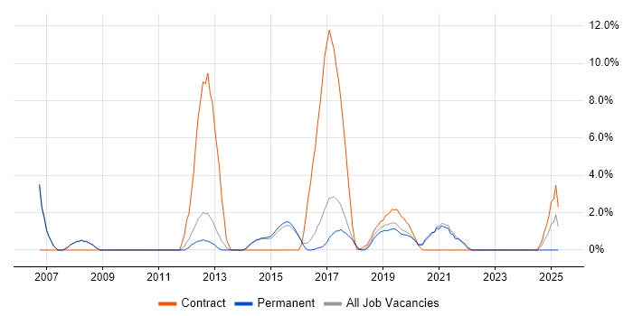 Job vacancy trend for Network Design in Merton