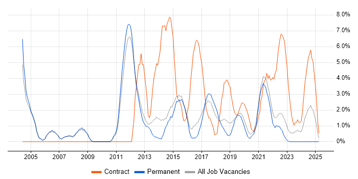Job vacancy trend for Network Engineer in Merton Job vacancy trend for Network Engineer in Merton
