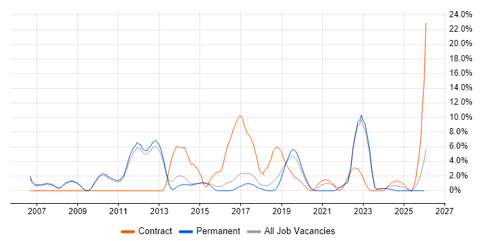 Network Security job vacancy trend in Merton
