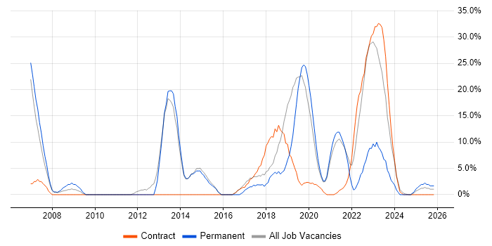 Ada job vacancy trend in New Malden